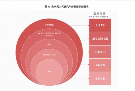 未來十年無人駕駛汽車的存儲(chǔ)容量要求將突破 2TB