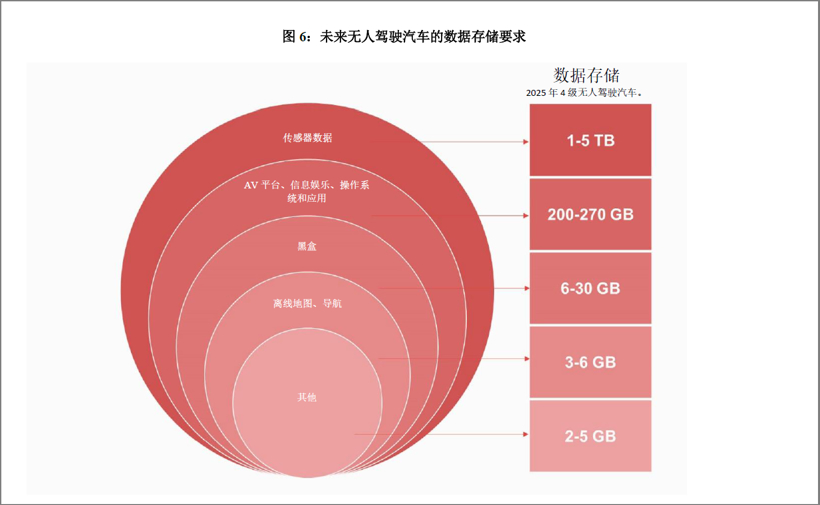 未來十年無人駕駛汽車的存儲容量要求將突破 2TB