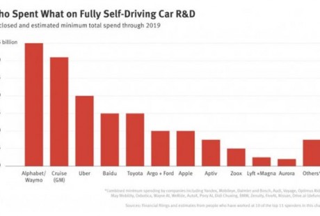 太燒錢！科技公司在自動駕駛上已經燒掉160億美元