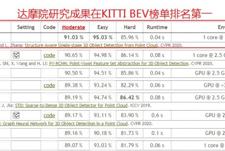 阿里達摩院新研究：實習生一作突破自動駕駛技術難題，首次實現3D物體檢測精度與速度兼得