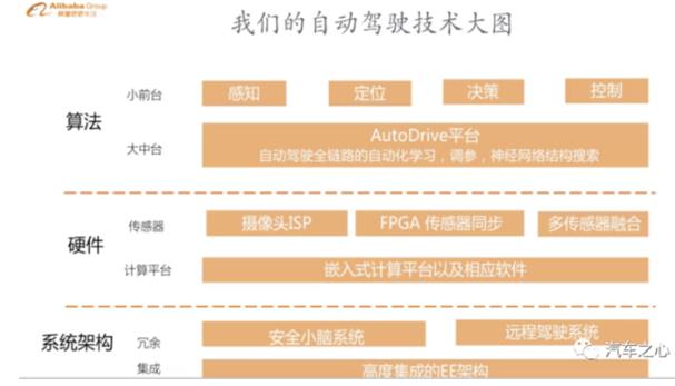 阿里巴巴的自動駕駛之路