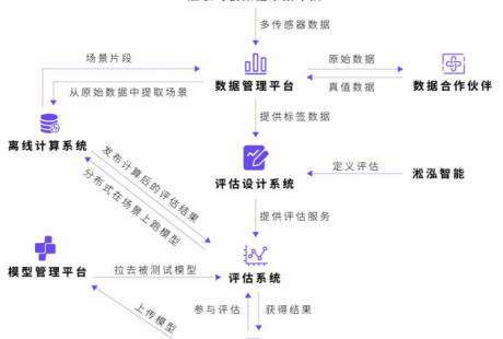 淞泓智能聯(lián)手格物鈦Graviti開(kāi)啟無(wú)人駕駛線上測(cè)評(píng)新時(shí)代