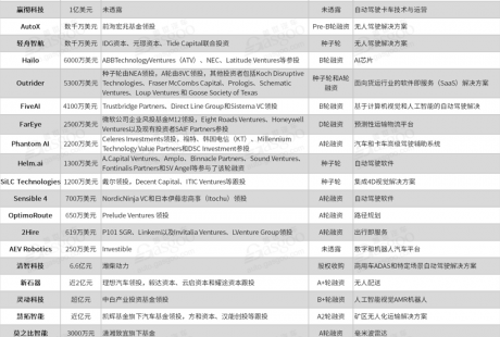 疫情下自動駕駛投資熱不減 錢都進了哪些玩家的口袋？