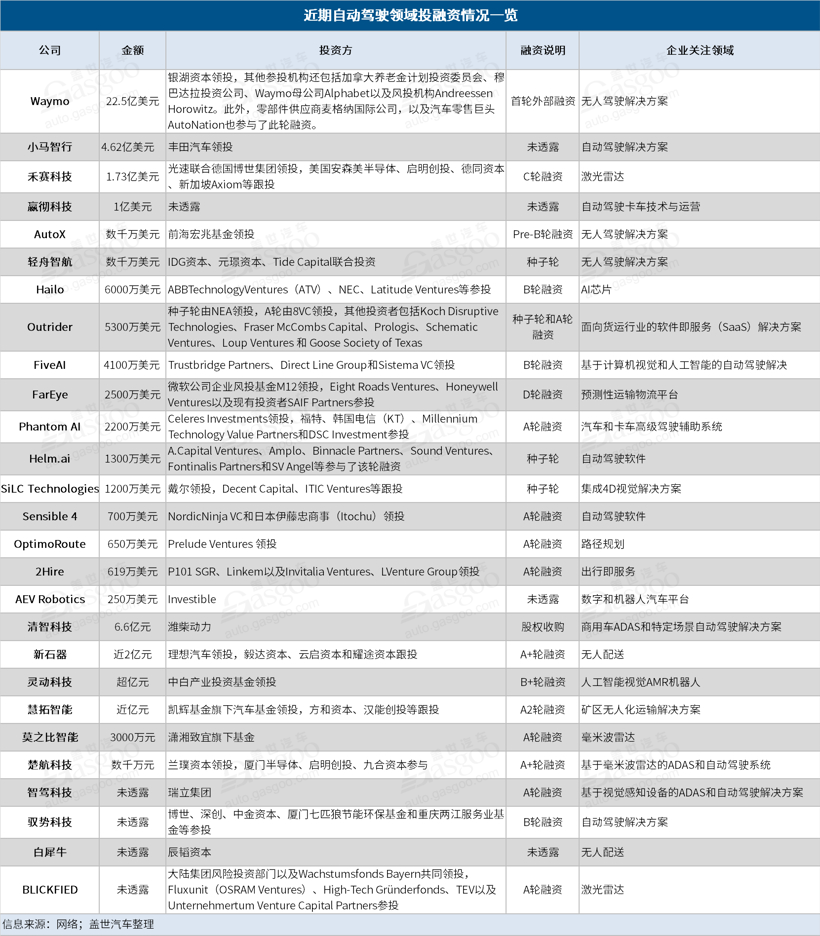 疫情下自動駕駛投資熱不減 錢都進了哪些玩家的口袋？