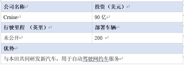 全球16家自動駕駛汽車公司2020年近況