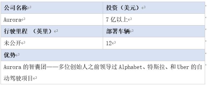 全球16家自動駕駛汽車公司2020年近況