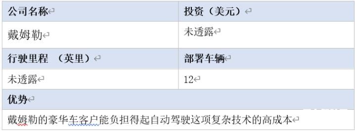 全球16家自動駕駛汽車公司2020年近況