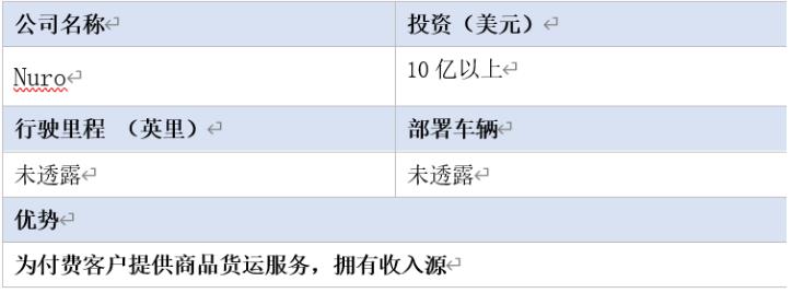 全球16家自動駕駛汽車公司2020年近況