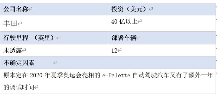 全球16家自動駕駛汽車公司2020年近況