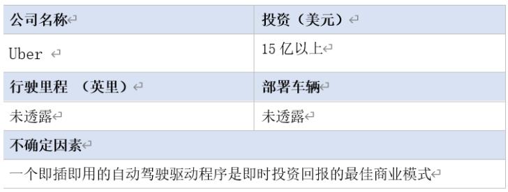 全球16家自動駕駛汽車公司2020年近況