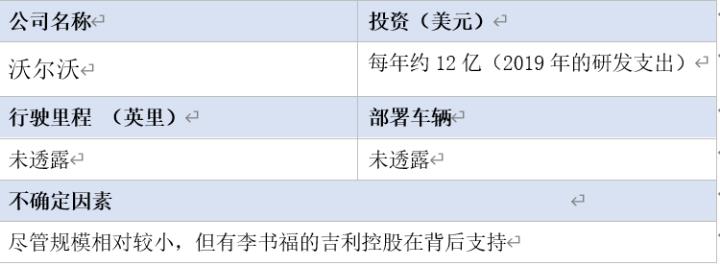 全球16家自動駕駛汽車公司2020年近況