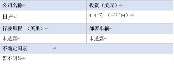 全球16家自動駕駛汽車公司2020年近況