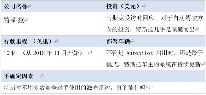 全球16家自動駕駛汽車公司2020年近況