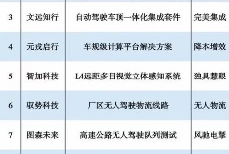 2020無人駕駛十大創新案例