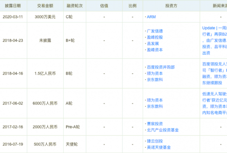 無人駕駛系統(tǒng)供應(yīng)商“智行者”完成數(shù)千萬美元C1輪融資