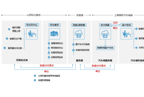 百度智能云數據眾包率先推出自動駕駛行業的AI數據整體解決方案