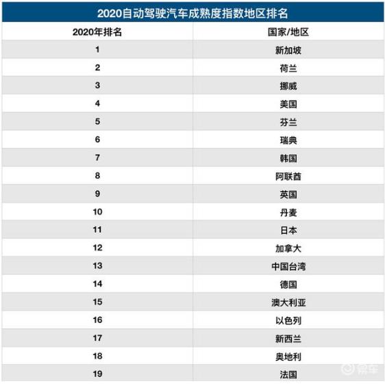 自動駕駛成熟度報告出爐，中國排名第20，榜首國家令人意外