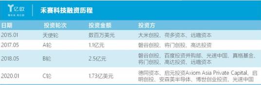 激光雷達廠商，誰是下一個國產“博世”