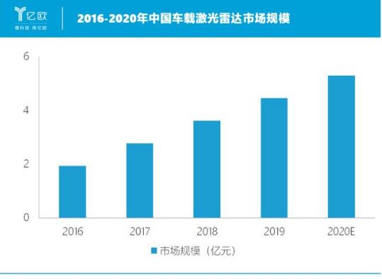 激光雷達廠商，誰是下一個國產“博世”