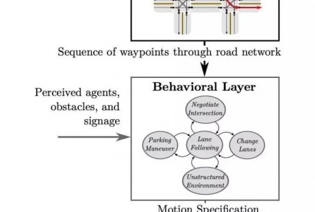 美團技術(shù)解析自動駕駛中的決策規(guī)劃算法概述