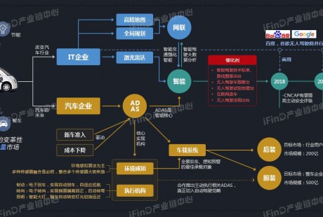 2020年中國無人駕駛行業(yè)產(chǎn)業(yè)鏈分析