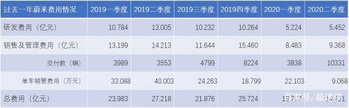 蔚來汽車二季度銷售營收占比達九成。  8月11日，蔚來汽車發布2020年第二季度財報，其當季營收為37.19億元，相比去年同期的14.14億元，增長146.5%。其中，蔚來汽車銷售收入為34.86億元，占總營收91.98%。   汽車銷售毛利率方面，蔚來二季度為9.7%，綜合毛利率為8.4%。這是蔚來毛利率首次實現轉正，蔚來一季度銷售毛利率虧損7.4%。  蔚來汽車表示，二季度汽車毛利率增加，主要是由于該季度某些物料采購成本的下降，以及產量增加帶來的單位制造成本的降低。  蔚來二季度經營性虧損有所收縮，為11.60億元。蔚來去年同期虧損32.26億元，今年一季度虧損15.7億元。  在研發、銷售及管理等方面，蔚來二季度費用均有所下降。  蔚來當季研發費用為5.45億元，同比下降58.1%，環比增長4.4%。蔚來表示，主要是由于2019年二季度包含ES6量產前大量嚴格的測試活動產生的相關費用。而且因新項目尚未進入大規模投資階段，研發費用環比增幅較小。  蔚來二季度銷售及管理費用為9.37億元，同比下降34.1%，環比增長10.4%。蔚來表示，這與其在市場營銷和其他業務支持性活動上，進行成本節約、優化運營效率有關。但因疫情趨緩，蔚來該季度市場營銷活動相比一季度有所增加。  在二季度財報中，蔚來發布了對三季度業績和銷量的預期。   蔚來預計三季度總收入在40.475億元至42.123億元之間，相比去年三季度增加約120.4%至129.3%，比二季度增加約8.8%至13.3%。  在銷量方面，蔚來二季度共交付10,331輛，相比去年同期的3,553輛，同比增長190.77%;上半年累計銷量為14,169輛。  蔚來7月交付數為3,533輛，其8、9兩月交付目標為7,467-7,967輛;三季度累計交付量將達到11,000和11,500輛之間，較2019年同期增長約129.2%至139.6%，比今年二季度增長約6.5%至11.3%。  在蔚來二季度電話會議中，創始人李斌透露，合肥工廠將在 8 月底 9 月初達到單月單班4500-5000 臺的全供應鏈產能。  Battery as a Service (BaaS)車電分離項目將在三季度正式發布實施方案。  蔚來強調，公司現金儲備充足，有111.68億元，可為核心技術研發、用戶服務提供保障。