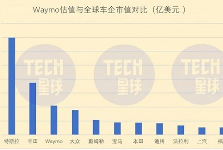 自動駕駛領(lǐng)域硝煙漸濃 百度和滴滴必有一戰(zhàn)