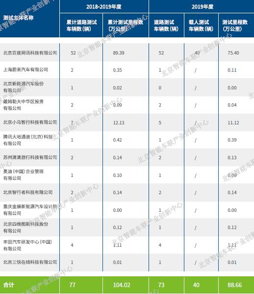 論Robotaxi英雄，唯Apollo與waymo