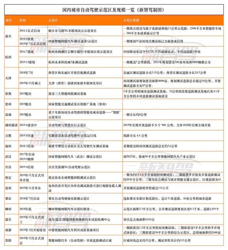 東西南北中，誰(shuí)在“拼”自動(dòng)駕駛第一城？