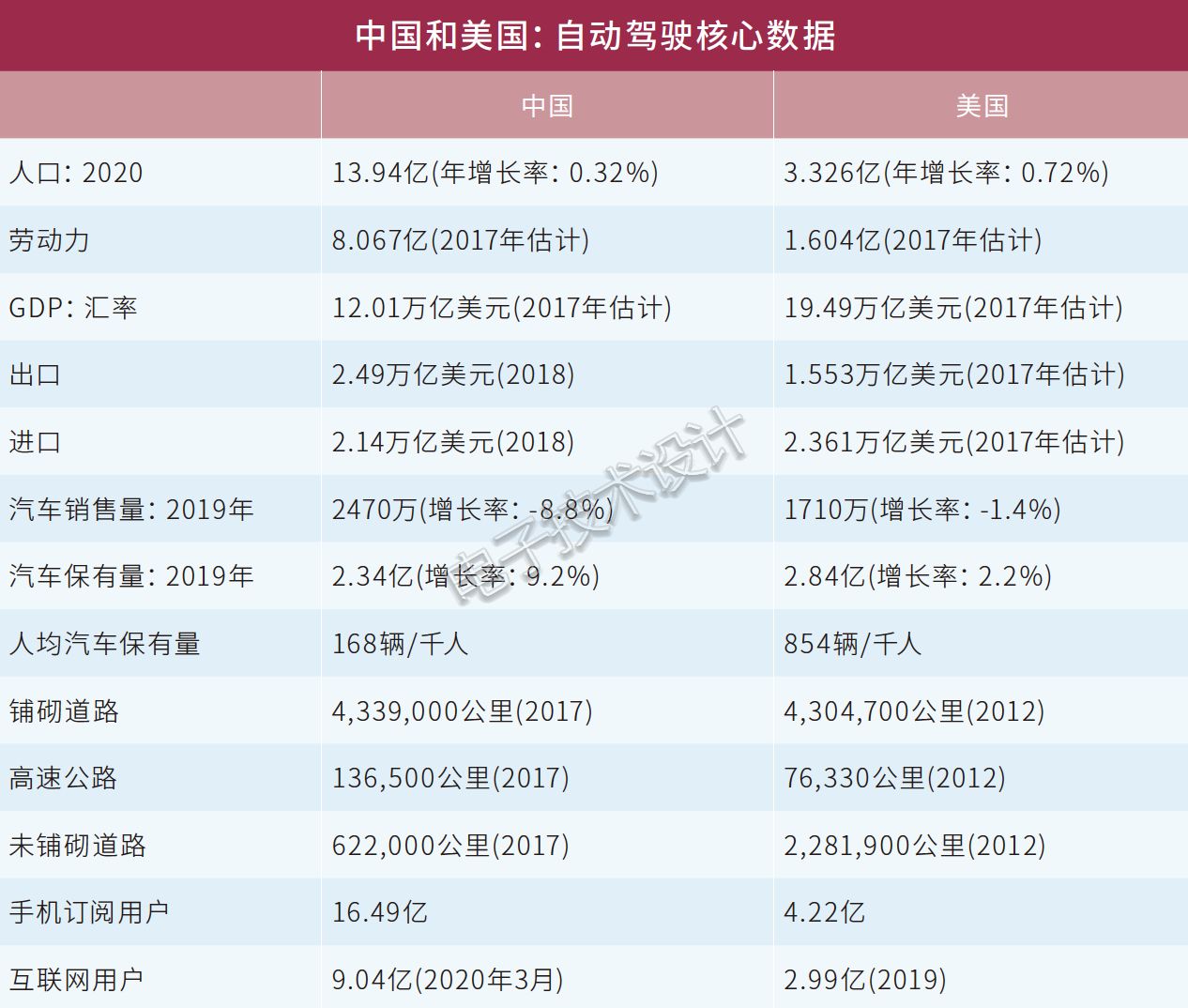 中國 vs 美國：自動駕駛“核心數據”與“戰略重點”解讀