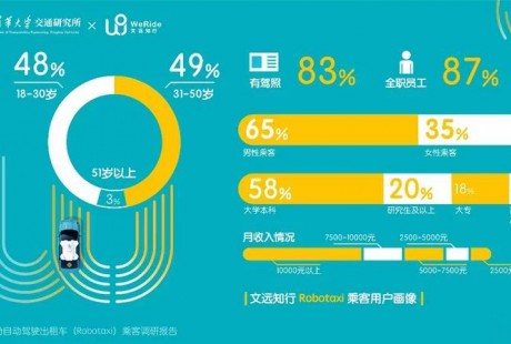 文遠知行Robotaxi開放運營一周年