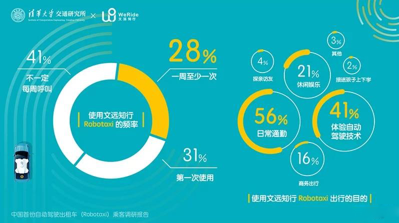 文遠知行Robotaxi開放運營一周年