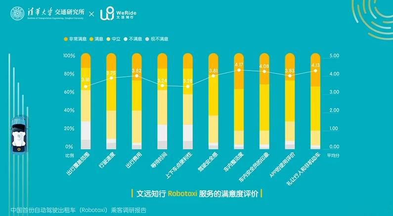 文遠知行Robotaxi開放運營一周年