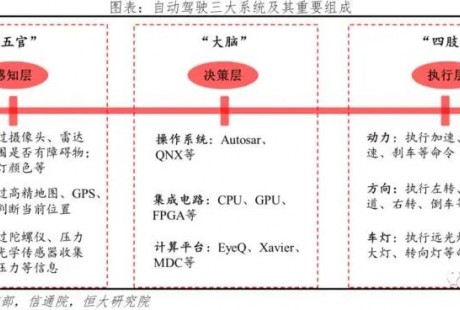 自動(dòng)駕駛：可分為6個(gè)等級(jí)，其中L3是重要分水嶺