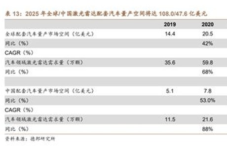 2025年全球中國(guó)市場(chǎng)無(wú)人駕駛有望42.8億美元