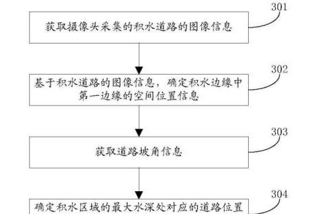 重磅！華為公開自動駕駛測量積水深度專利