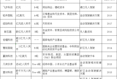 8月無人駕駛融資一覽：共10起，總額近60億