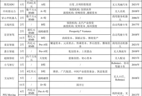 2022年國內無人駕駛領域融資超150起、累計近300億元