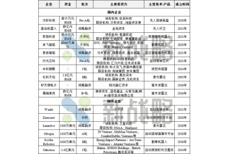 1月無人駕駛領域融資16起、超18億元