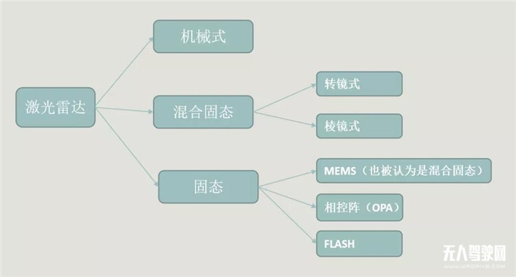 低速無人駕駛領(lǐng)域激光雷達(dá)應(yīng)用最優(yōu)解