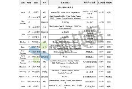 2022年國外無人駕駛領域融資近50起、累計83億美元