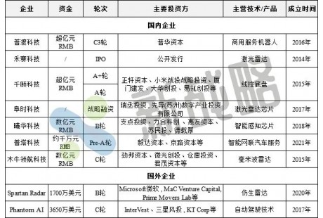 2月無人駕駛領(lǐng)域融資10起、近8億元