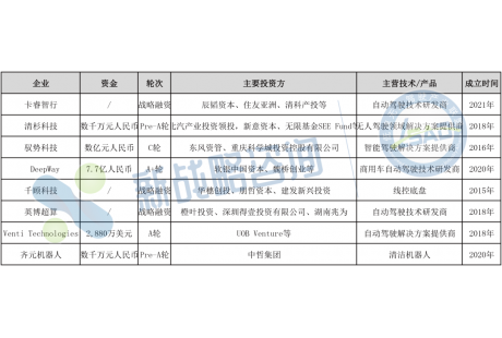 3月無人駕駛領(lǐng)域融資9起、超10億元