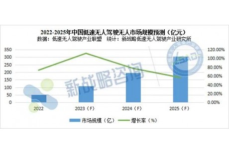 【研究報告】2022年中國低速無人駕駛市場規模約52億元，銷售數量約2萬臺！