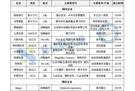 4月無人駕駛領(lǐng)域融資12起、近14億元