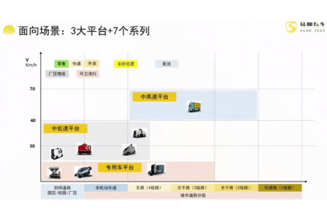 易咖智車：場景化造車，助力客戶快速跑通無人配送商業模式