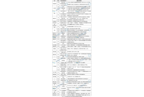 產業盤點之應用篇：2023上半年近50個低速無人駕駛項目一覽