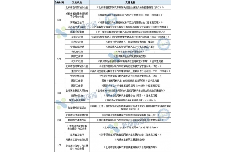 產業盤點之政策篇：2023上半年自動駕駛領域新出臺政策匯總