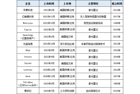 扎堆上市，自動駕駛供應鏈企業IPO潮背后的輸贏較量