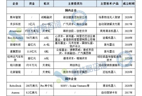 7月無人駕駛領域融資11起、超77億元